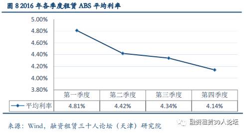 由于主體信用評級較高，金融租賃公司發(fā)行的ABS發(fā)行利率普遍較低。2016年4家金融租賃公司發(fā)行的4支租賃ABS產(chǎn)品，其平均利率為3.36%，顯著低于同期融資租賃內(nèi)資試點企業(yè)的4.72%和外資融資租賃企業(yè)的4.43%。