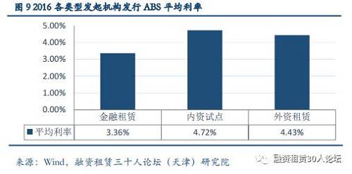 三.2016年租賃ABS“五宗最”