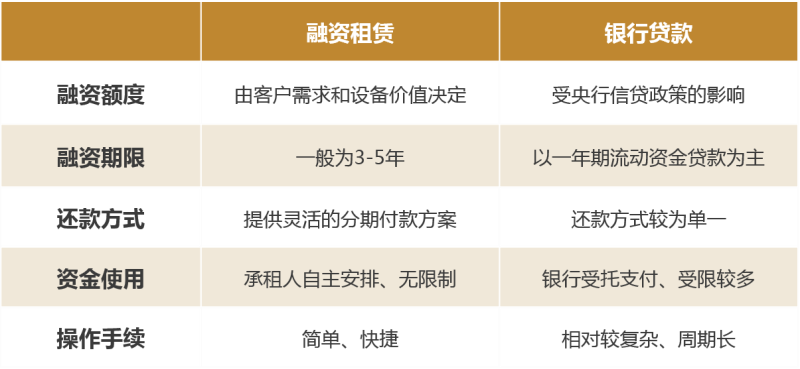 融資租賃與銀行貸款的區(qū)別_副本.png